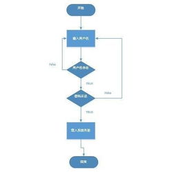 軟件工程 軟件開發過程中用到的各種圖